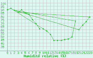 Courbe de l'humidit relative pour Shaffhausen