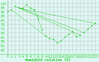 Courbe de l'humidit relative pour Bamberg