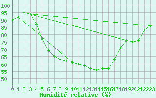 Courbe de l'humidit relative pour Katajaluoto