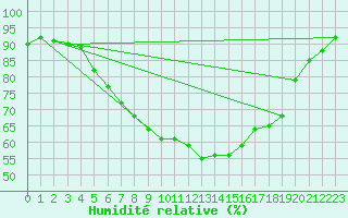 Courbe de l'humidit relative pour Siedlce