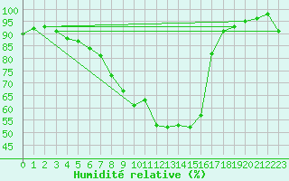 Courbe de l'humidit relative pour Arjeplog
