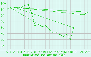 Courbe de l'humidit relative pour Burgos (Esp)