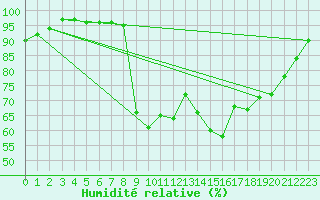 Courbe de l'humidit relative pour La Roche-sur-Yon (85)