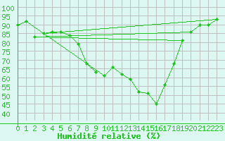 Courbe de l'humidit relative pour Feldkirchen