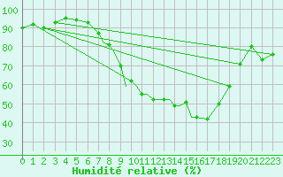 Courbe de l'humidit relative pour Casement Aerodrome