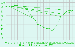 Courbe de l'humidit relative pour Ble - Binningen (Sw)