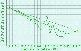 Courbe de l'humidit relative pour Heino Aws
