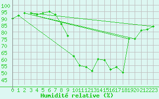 Courbe de l'humidit relative pour Aultbea