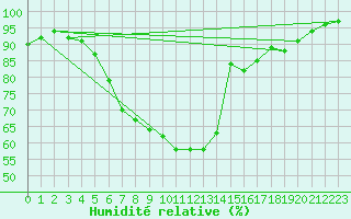 Courbe de l'humidit relative pour Ell Aws