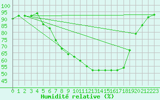 Courbe de l'humidit relative pour Ulm-Mhringen