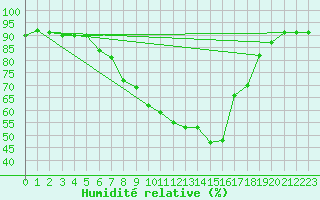 Courbe de l'humidit relative pour Zilina / Hricov