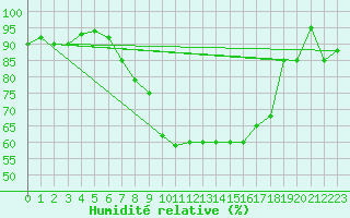 Courbe de l'humidit relative pour Treviso / Istrana