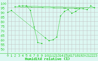 Courbe de l'humidit relative pour Schpfheim