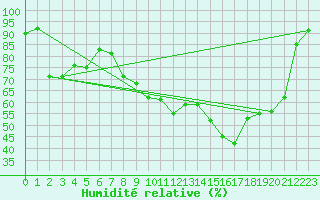 Courbe de l'humidit relative pour Ble / Mulhouse (68)