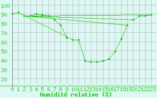 Courbe de l'humidit relative pour Decimomannu