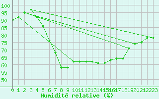 Courbe de l'humidit relative pour Nigula