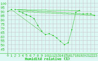 Courbe de l'humidit relative pour Guenzburg