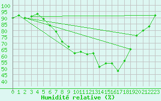 Courbe de l'humidit relative pour Feldberg Meclenberg