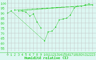 Courbe de l'humidit relative pour Lyneham