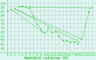 Courbe de l'humidit relative pour Bournemouth (UK)