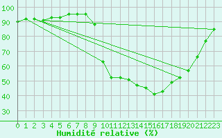 Courbe de l'humidit relative pour Sain-Bel (69)