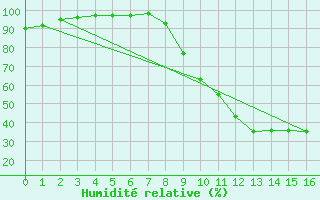 Courbe de l'humidit relative pour Prigueux (24)