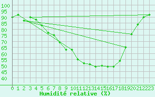Courbe de l'humidit relative pour Harzgerode