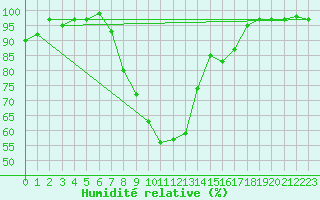 Courbe de l'humidit relative pour Mona
