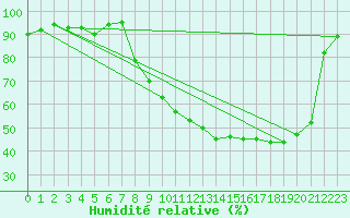 Courbe de l'humidit relative pour Troyes (10)