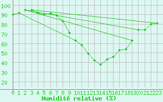 Courbe de l'humidit relative pour Braintree Andrewsfield