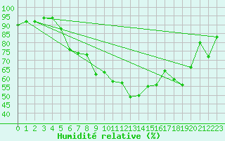 Courbe de l'humidit relative pour Chieming