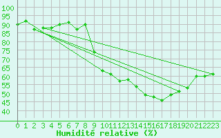 Courbe de l'humidit relative pour Tarbes (65)