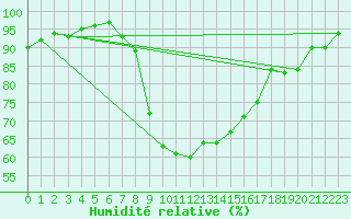 Courbe de l'humidit relative pour Oviedo
