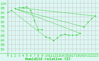Courbe de l'humidit relative pour Charlwood