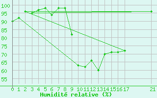 Courbe de l'humidit relative pour Ristolas (05)