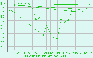 Courbe de l'humidit relative pour Mosen