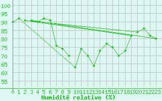 Courbe de l'humidit relative pour Orskar