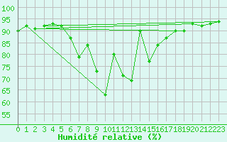 Courbe de l'humidit relative pour Reimegrend