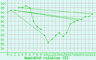 Courbe de l'humidit relative pour Solendet