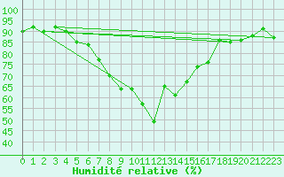 Courbe de l'humidit relative pour Galtuer