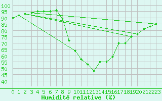 Courbe de l'humidit relative pour Cap Pertusato (2A)