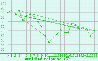 Courbe de l'humidit relative pour Les Charbonnires (Sw)