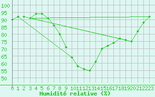 Courbe de l'humidit relative pour Kielce