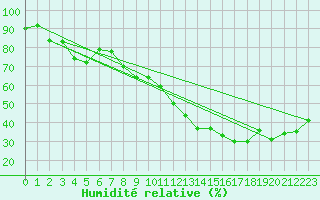 Courbe de l'humidit relative pour Figari (2A)