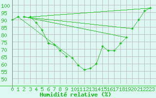 Courbe de l'humidit relative pour Dragsf Jard Vano