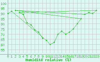 Courbe de l'humidit relative pour Kaskinen Salgrund