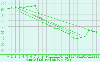 Courbe de l'humidit relative pour Villefontaine (38)