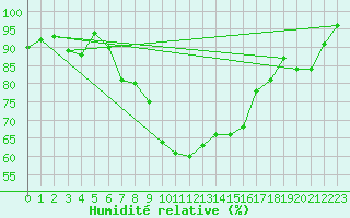 Courbe de l'humidit relative pour Attenkam