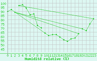 Courbe de l'humidit relative pour Harburg