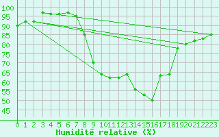 Courbe de l'humidit relative pour Brenner Neu
